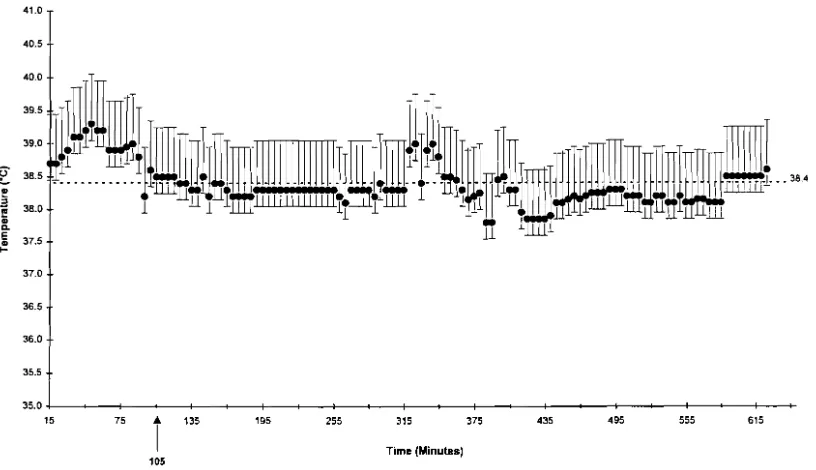 Figure 1. n with percentiles. 620 = Median values for core body temperature in North American river otters (Lutra canadensis) measured thermal telemetry following anesthesia with tiletamine-zolazepam 4 mg/kg
