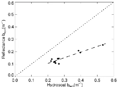 Figure 4 The Hydroscat-6 derived bbp0 vs Reflectance derived bbp0 for the Burdekin Falls Dam stations