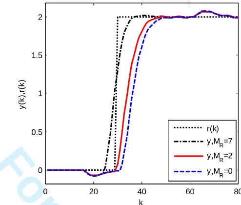 Figure 2. The tracking error of uncertain system to step signal. 