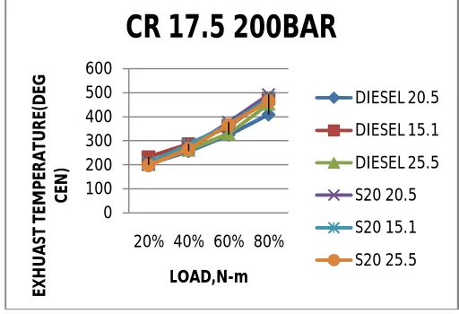 Fig 4: Brake specific fuel consumption V/s load at different injection timing for diesel and S20    