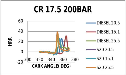 Fig 6 : Cylinder pressure V/s crank angle at different injection timing for diesel and S20  