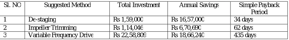 Table 3: Simple Payback Period  