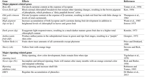 Table 1.2. Allele genes discovered in tomato for pigmentation and ripening.