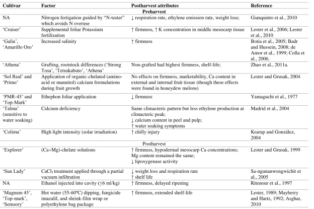 Table 1.6. Pre- and post-harvest factors affect ethylene-dependent postharvest attributes of muskmelons