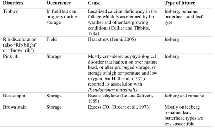 Table 1.10. Summary of several common disorders of lettuce.  