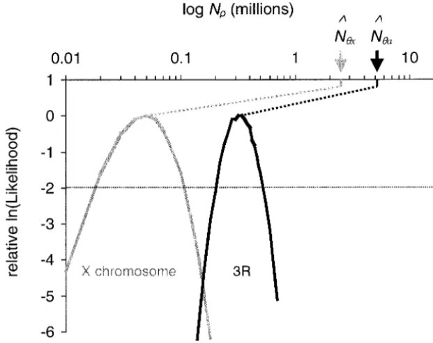 Figure 2.—Plots of the relative values ofln(lik(N|H, R)) as a function of N for the