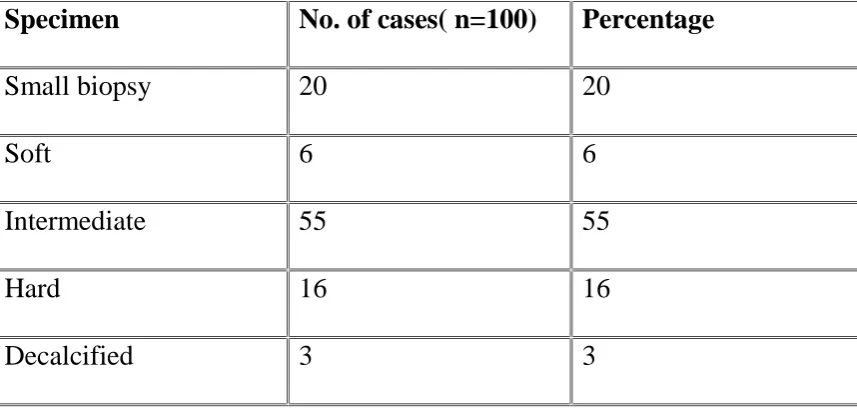 TABLE 1: CATEGORY OF SPECIMENS