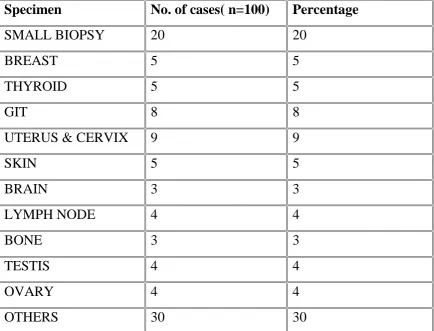 TABLE 2 : DISTRIBUTION OF SPECIMENS