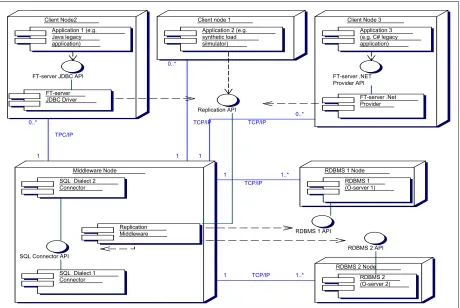Fig. 1 - UML Deployment diagram of the FT-server. 
