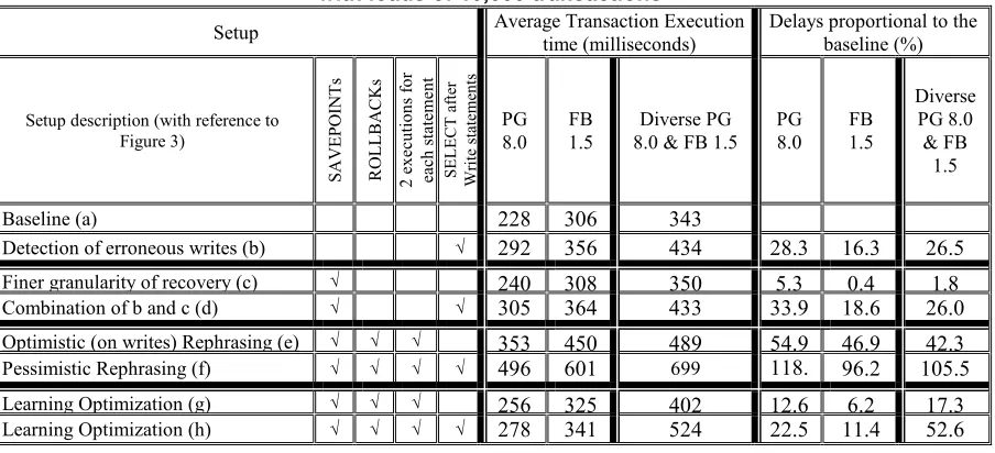 Table 2 Performance effects of the various fault-tolerance schemes. Each experiment is run with loads of 10,000 transactions 