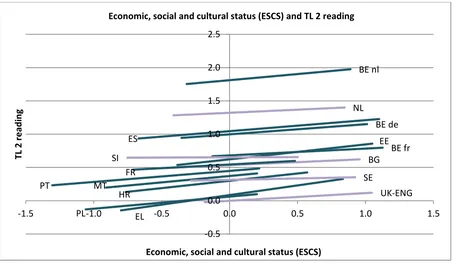 Figure 6.5 ESCS and proficiency in TL2 reading 