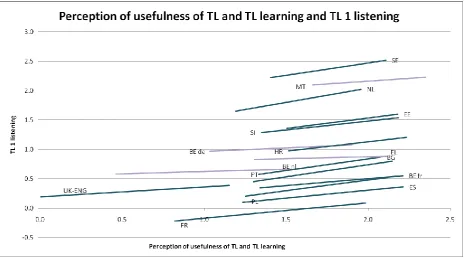 Figure 7.1 Perception of usefulness of TL1 and TL1 learning and TL1 listening proficiency 