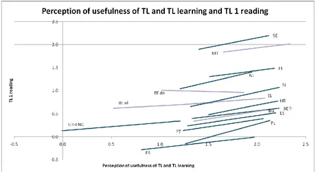 Figure 7.2 Perception of usefulness of TL1 and TL1 learning and TL1 reading proficiency 