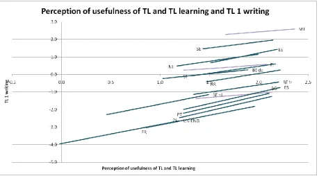 Figure 7.3 Perception of usefulness of TL1 and TL1 learning and TL1 writing proficiency 