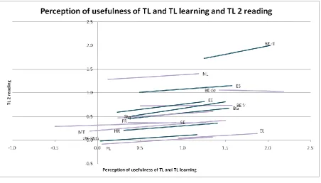 Figure 7.4 Perception of usefulness of TL2 and TL2 learning and TL2 reading proficiency