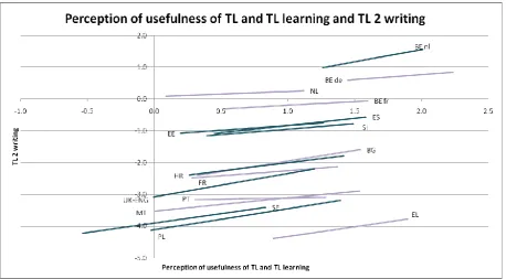 Figure 7.5 Perception of usefulness of TL2 and TL2 learning and TL2 writing 