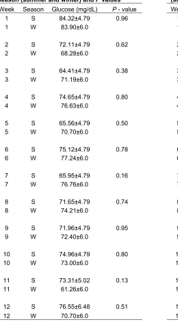 Table 10. Mean serum cholesterol concentrations in Holstein cows by week postpartum and season (summer and winter) and P values 