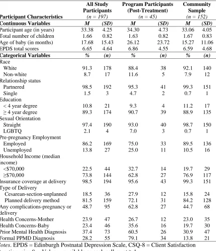 Table 1.  Participant Characteristics for Program Participants and Community Comparison Sample 