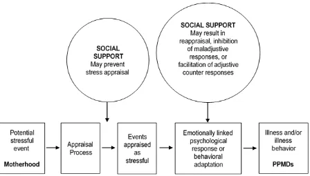 Figure 1. Social Support and Stress-Buffering. Adapted from “Stress, social support and the buffering hypothesis,” by S