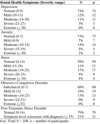 Table 2  Severity of Postpartum Mental Health Symptoms in a Community Sample of Women (2009-2010) 