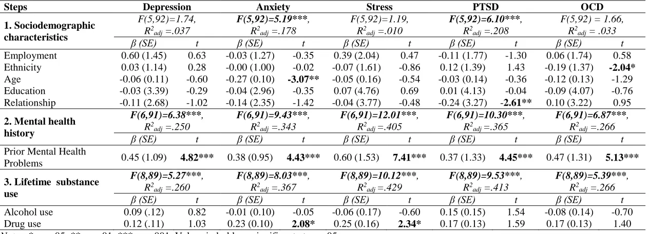 Table 4 Summary of Final Hierarchical Regression Models Predicting Postpartum Mental Health Symptoms in a Community Sample  of Women (2009-2010)  