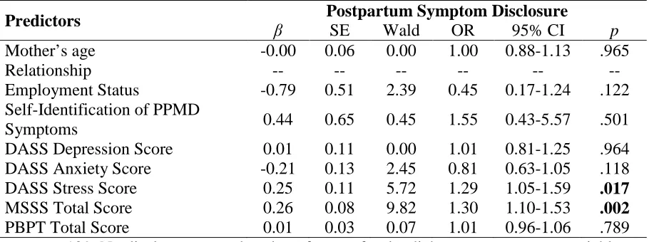 Table 4.  Final Logistic Regression Model with Maternal Support and Perceived Barriers to Treatment 