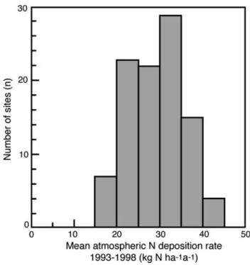 Fig. 2 Frequency distribution of the mean annual atmospheric nitrogen deposition for the 104 sampling sites as shown in Fig