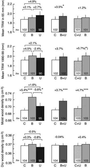 Fig. 5 Differences in treering width (TRW) and wood density between pairs of the three damage types: control (C), broken (B) and uprooted (U)