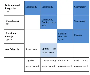 Figure  12:  Conceptual  model  showing  postponement  types  across  partnership types 