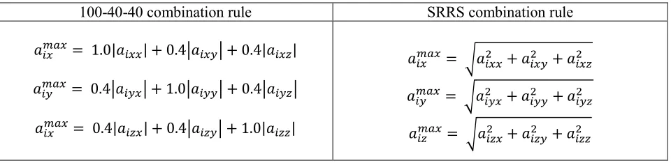Table 1:  Sample SASSI output: peak absolute acceleration response due to ground motion component X 