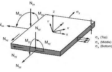 Figure 4: Shell Element Stress Resultants 