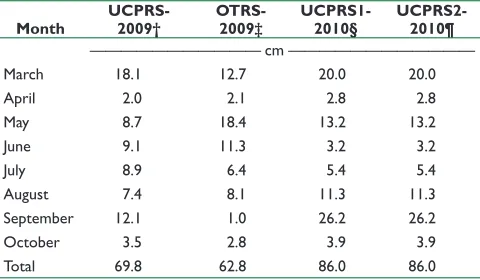 Table 1. Soil series, soil taxonomic class, soil pH, P index, and K index at each location.