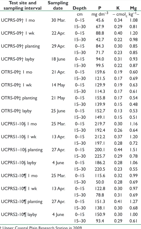 Table 3. Dates for transplanting, fertilizer application, and tissue sampling at each location.