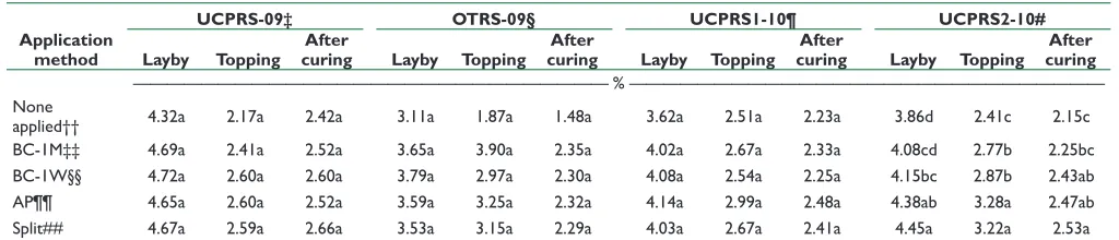 Table 7. Physical and chemical response to increasing rates of K2O. Data are pooled over all locations.†