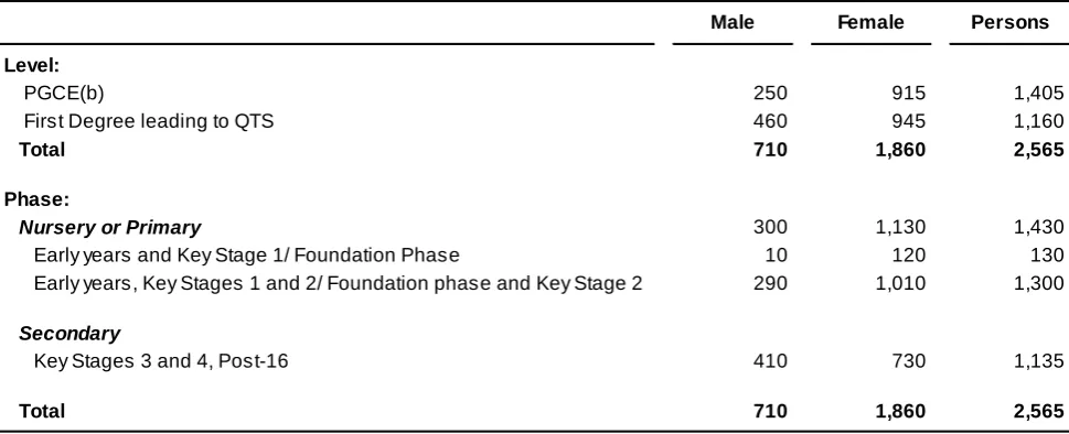 Table A.5:  All students on courses of ITT in Wales, by gender, level of study and phase, 2011/12(a)   
