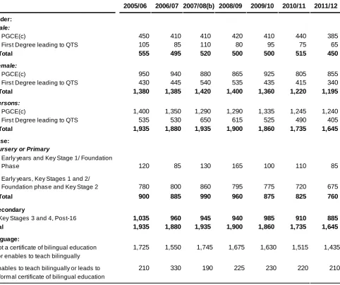 Table A.6: Students completing ITT courses in Wales, by gender, level of study, phase and language (a) (Please refer to revisions section of the notes) 