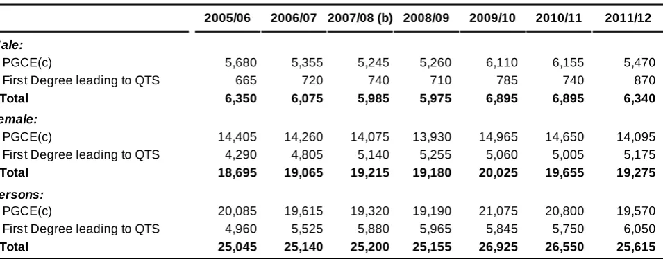 Table C.1: First year students on ITT courses in England, by level of study (a)