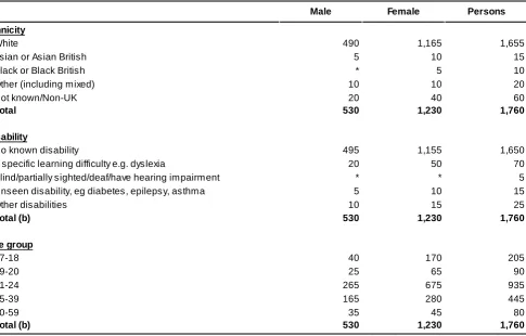 Table A.3: First year students on ITT courses in Wales, by ethnicity, disability status and age, 2011/12 (a)