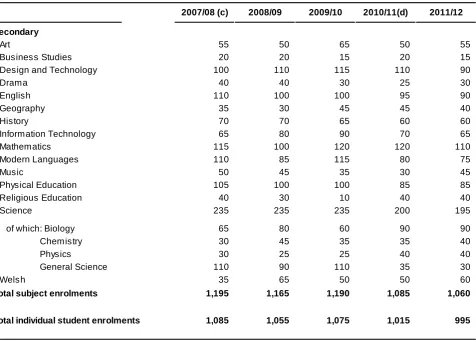 Table A.4: First year secondary phase students on ITT courses in Wales, by subject of study (a) (b)
