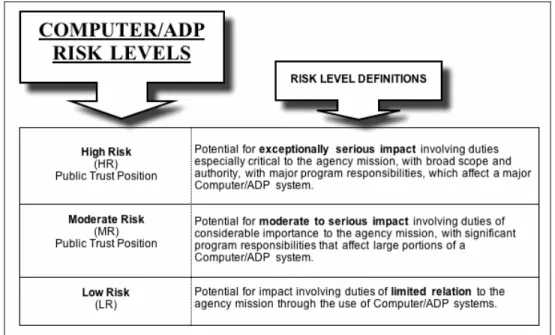 Figure 6-01.  Computer/ADP Risk Levels and Definitions 
