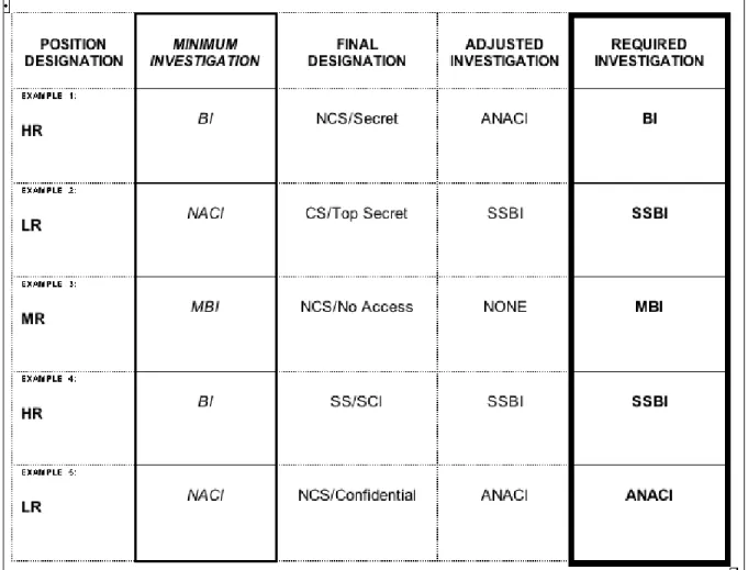 Figure 9-04.  Examples of Background Investigation Levels Required 