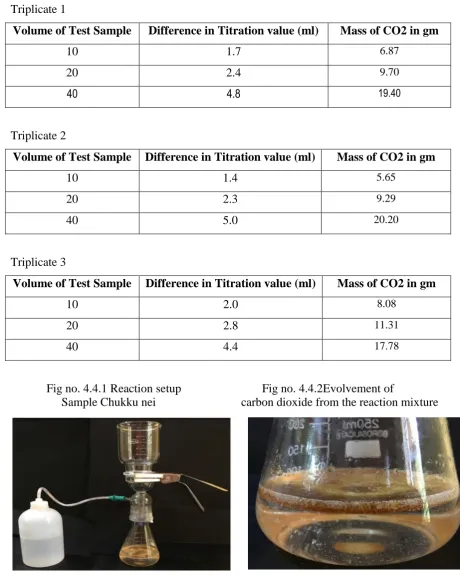 Fig no. 4.4.1 Reaction setup       Sample Chukku nei  