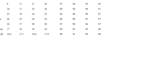 Table 1 Percentage of Non-Modal Responses and Percentage of Categorization Responses Remaining the Same at Retest as a Function of Condition 