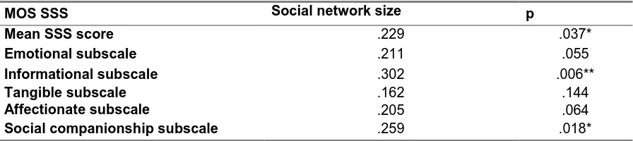 Table 2: Correlations (Spearman’s rho) between perceived social support and social network (N=83)  