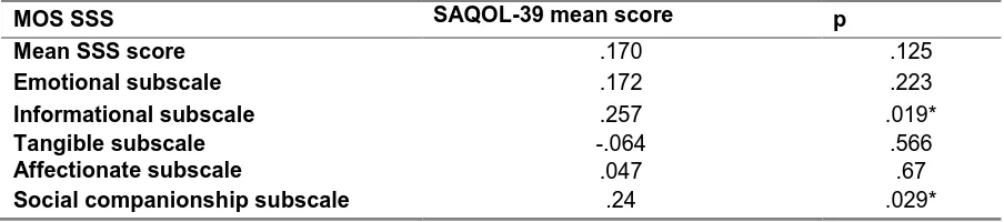Table 3: Correlations (Spearman’s rho) between perceived social support and HRQL (N=83)  
