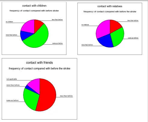 Figure 2: Frequency of contact with children, friends and relatives 