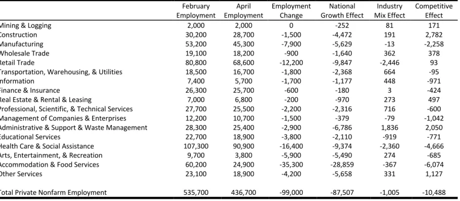 Table 3a. Shift-Share Analysis of Maine Employment Change: February to April of 2020 