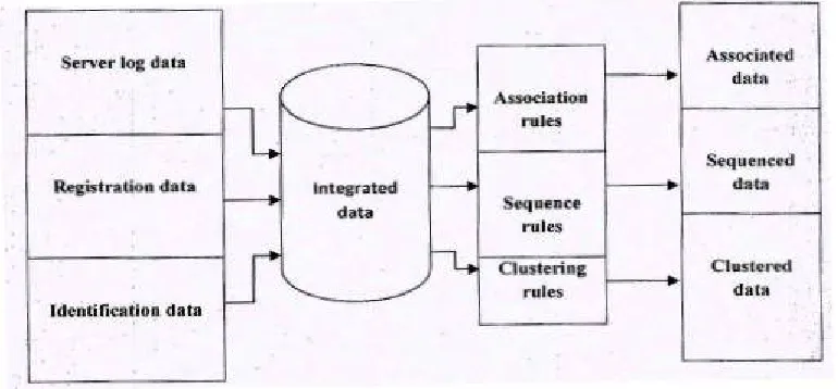 Fig 1: Architecture of Web Mining for online Clothes Shopping. 