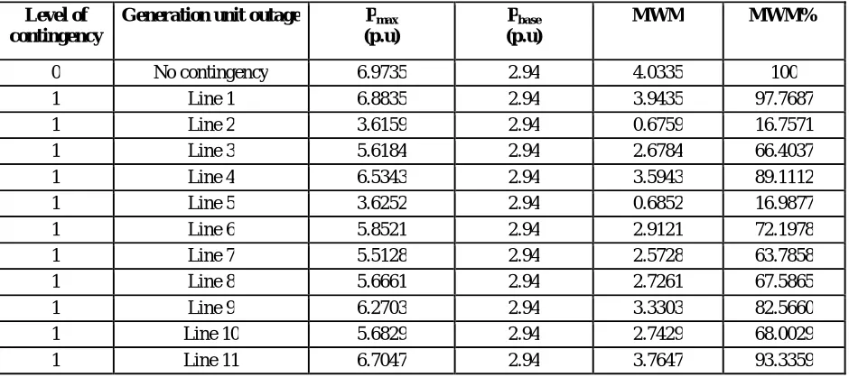 Table 06 CONTINGENCIES RANKING OF SINGLE LINE UNIT OUTAGES 