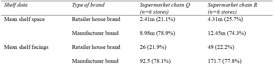 Table 2. Shelf data, milk category  